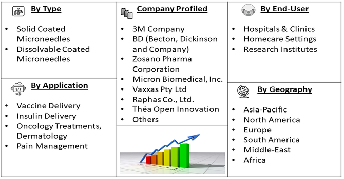 Coated Microneedle Drug Delivery System Market segment