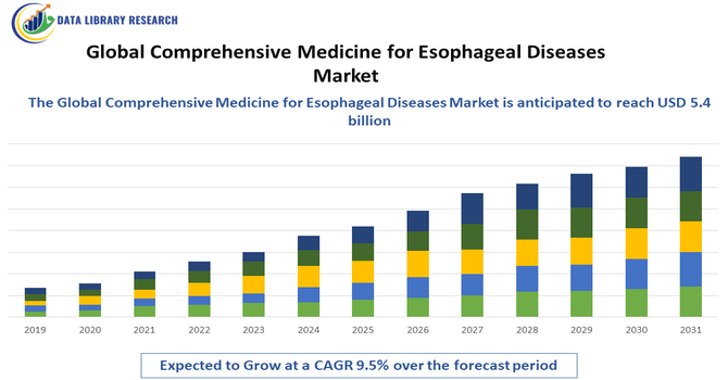 Comprehensive Medicine for Esophageal Diseases Market