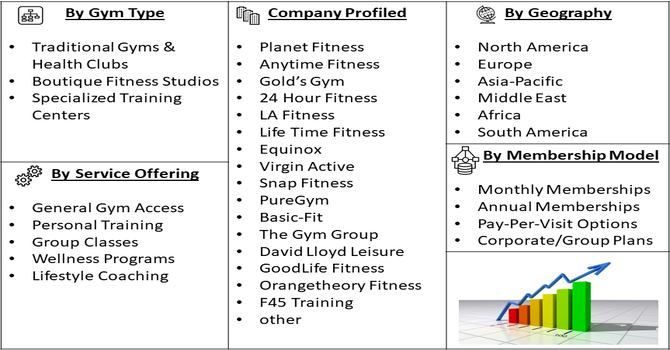 Offline Gyms Market Segmentation