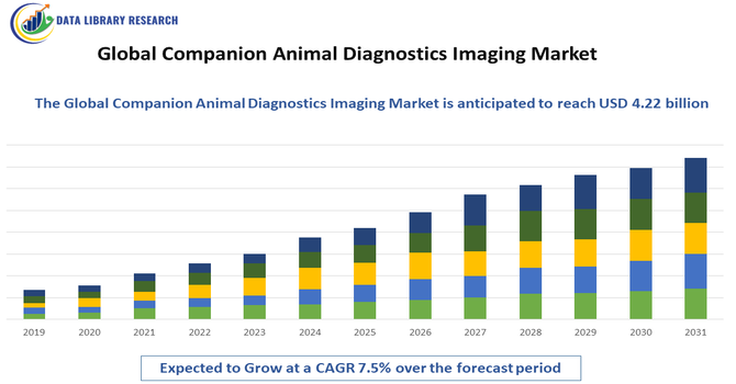 Companion Animal Diagnostics Imaging Market