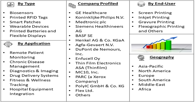 Printed Electronics in Healthcare Market segment