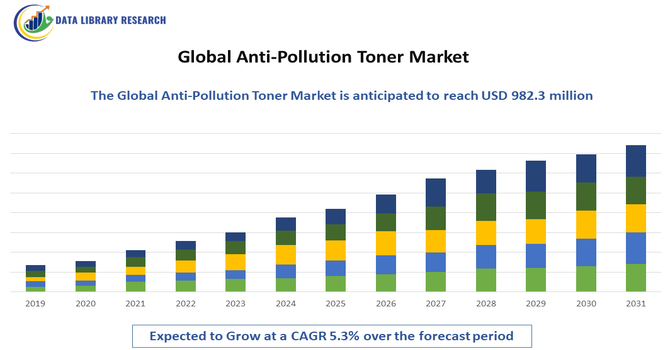 Anti-Pollution Toner Market