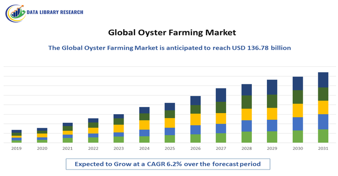 Oyster Farming Market