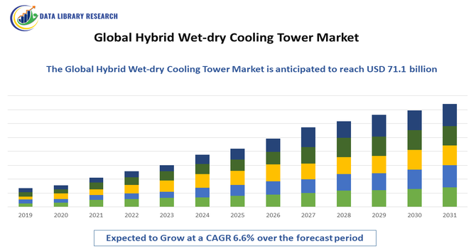 Hybrid Wet-dry Cooling Tower Market