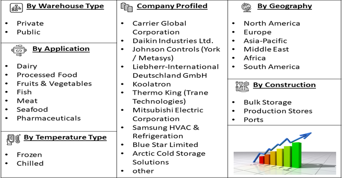 Cold Room Storage Market Segmentation
