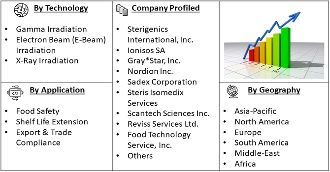Seafood Food Irradiation Market segmentation