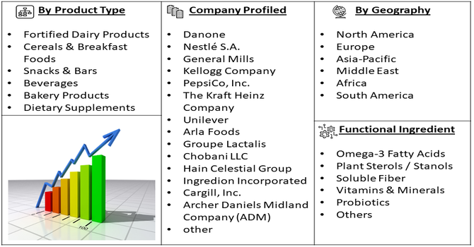 APAC Heart Health Functional Food Market Segment