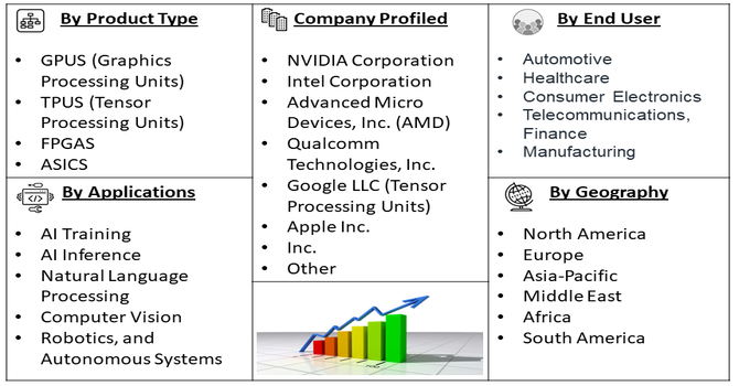 AI Training and Reasoning Chips Market segment