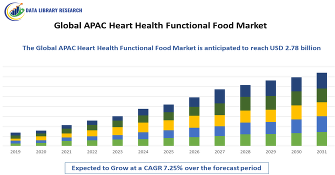 APAC Heart Health Functional Food Market