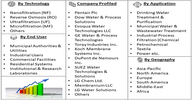 Nano Filter Solution Market Segment