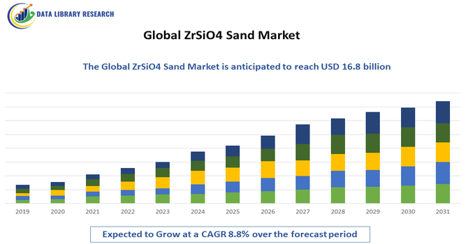 ZrSiO4 Sand Market