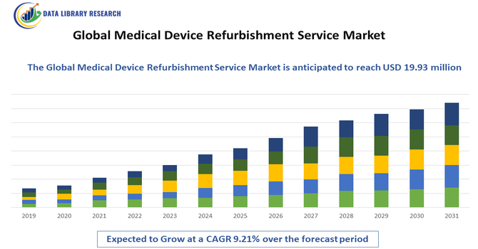 Medical Device Refurbishment Service Market