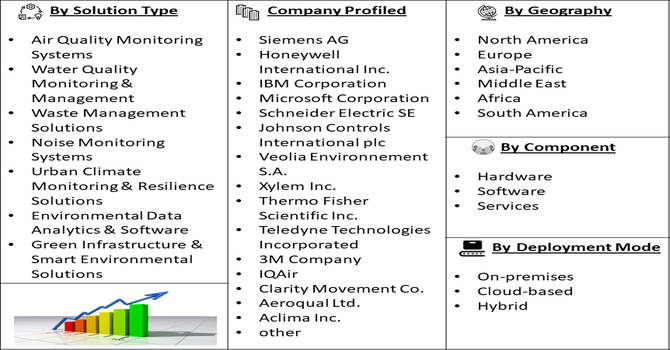 Urban Environmental Market Segmentation