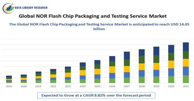 NOR Flash Chip Packaging and Testing Service Market