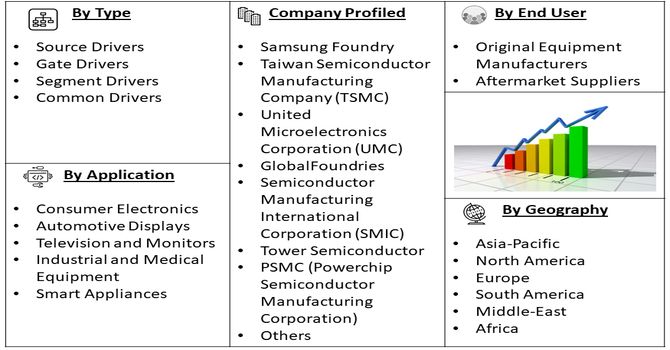 Display Driver Integrated Circuit Foundry Market segment