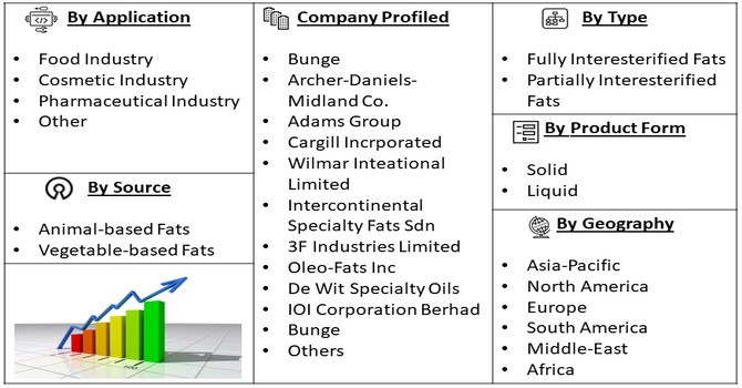 Interesterified Fats Market Segment
