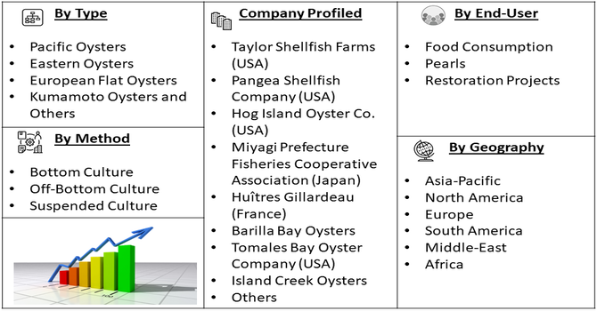 Oyster Farming Market segmentation