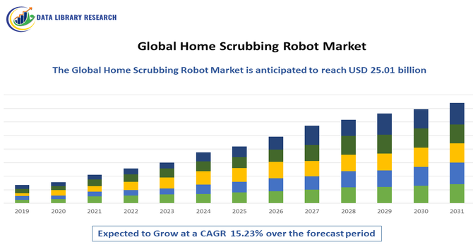 Home Scrubbing Robot Market