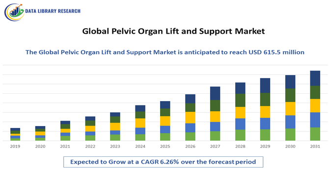 Pelvic Organ Lift and Support Market