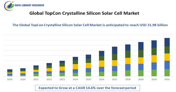 TopCon Crystalline Silicon Solar Cell Market