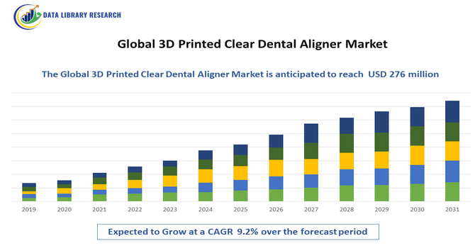 3D Printed Clear Dental Aligners Market