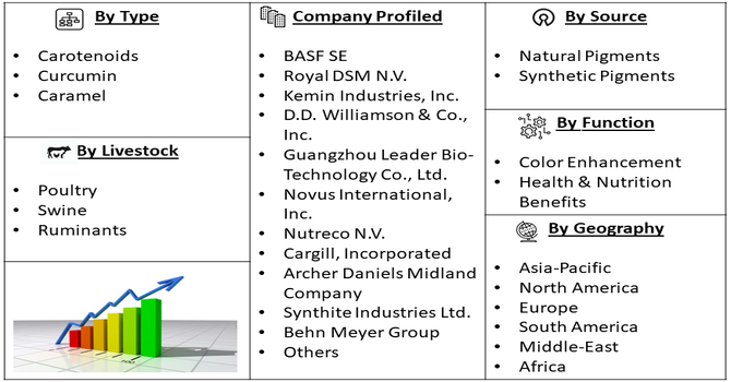 Feed Pigments Market Segment