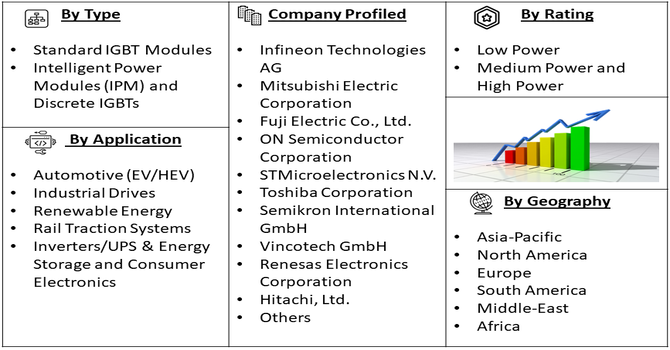 IGBT Hybrid Modules Market segment