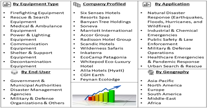 Emergency Response Equipment Rental Market Segment