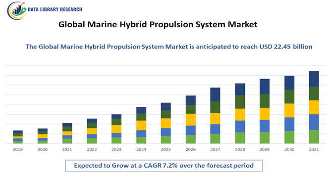 Marine Hybrid Propulsion System Market