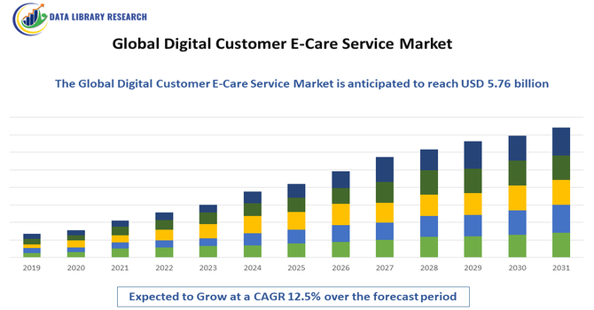 Digital Customer E-Care Service Market