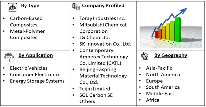 Lithium Battery Composite Current Collector Market segment
