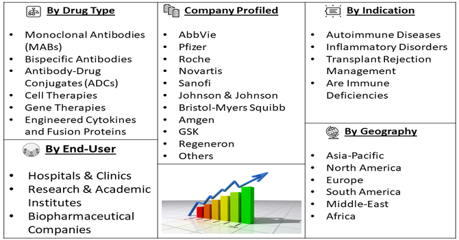 Next-Generation Immunology Drugs Market Segment