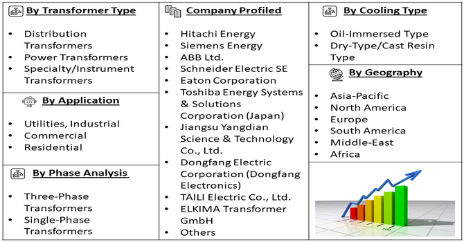 Amorphous 3D Wound Core Transformer Market  Segment