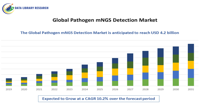 Pathogen mNGS Detection Market