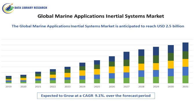 Marine Applications Inertial Systems Market