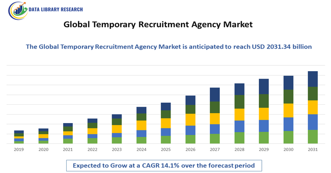 Temporary Recruitment Agency Market