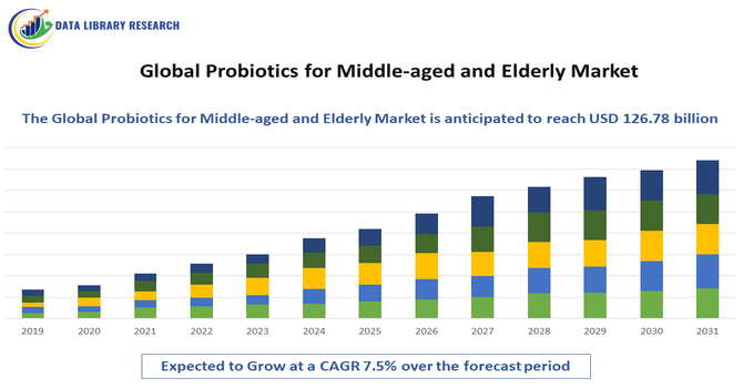 Probiotics for Middle-aged and Elderly Market