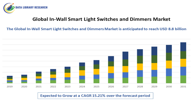 In-Wall Smart Light Switches and Dimmers Market