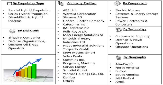 Marine Hybrid Propulsion System Market Segment