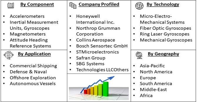 Marine Applications Inertial Systems Market segment