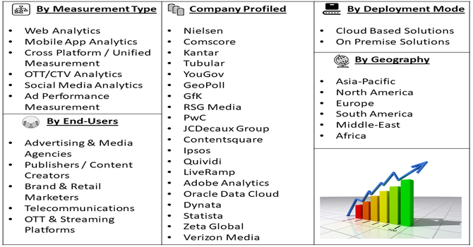 Digital Audience Measurement Market