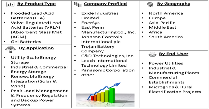 Grid-scale Lead-acid Battery Market Segment