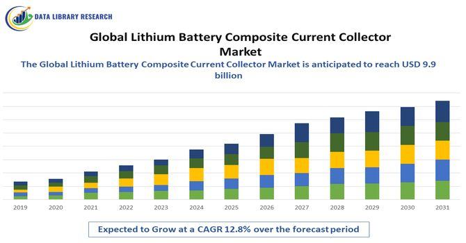 Lithium Battery Composite Current Collector Market