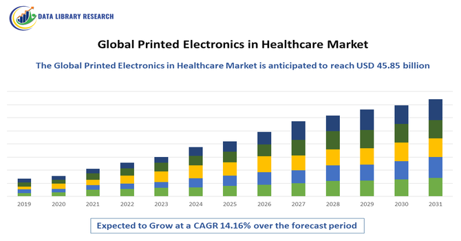 Printed Electronics in Healthcare Market