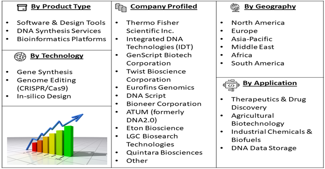 DNA Design Market Segment