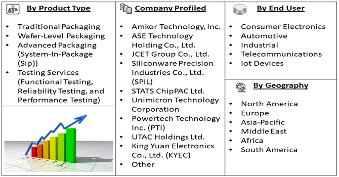 NOR Flash Chip Packaging and Testing Service Market Segmentation