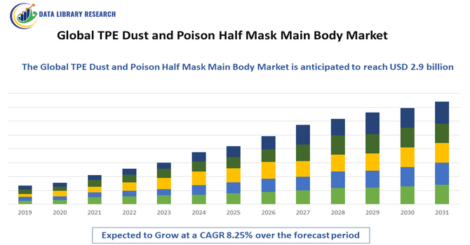 TPE Dust and Poison Half Mask Main Body Market