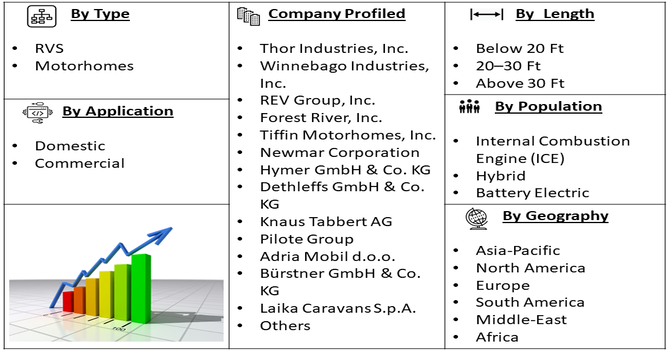 Recreational Vehicle (RV) Chassis Market segment