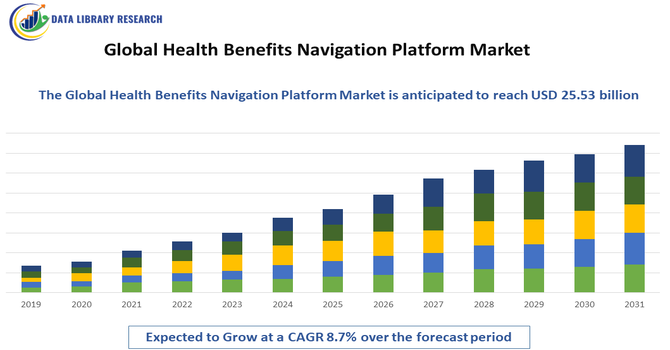 Health Benefits Navigation Platform Market