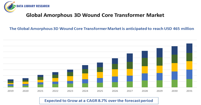 Amorphous 3D Wound Core Transformer Market